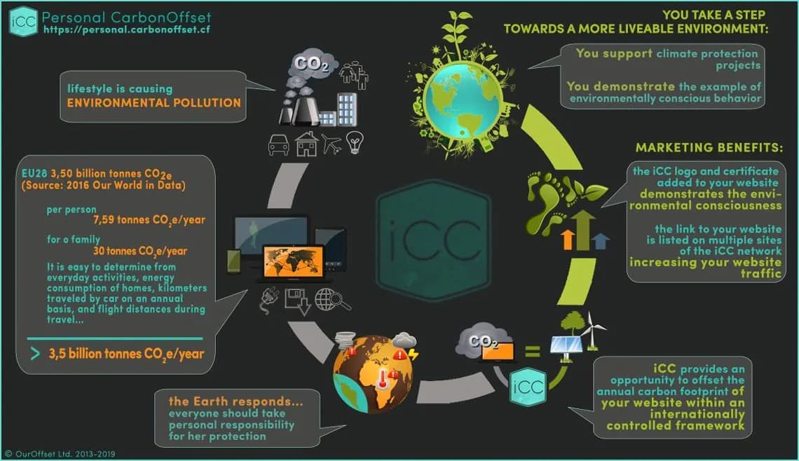 Benefits of lifestyle carbon offset by iCC to curb the climate crisis.